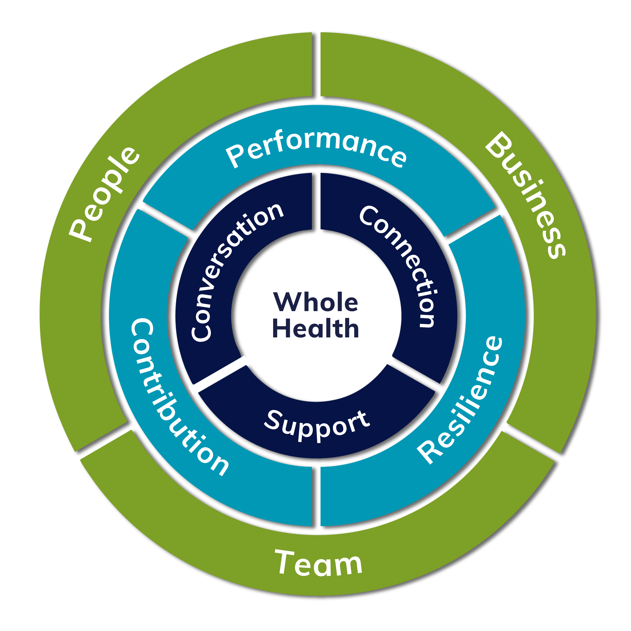 A circular diagram illustrating the core components of effective teamwork, emphasizing conversation, connection, support, and resilience within teams, with outer layers highlighting people, business, and team.