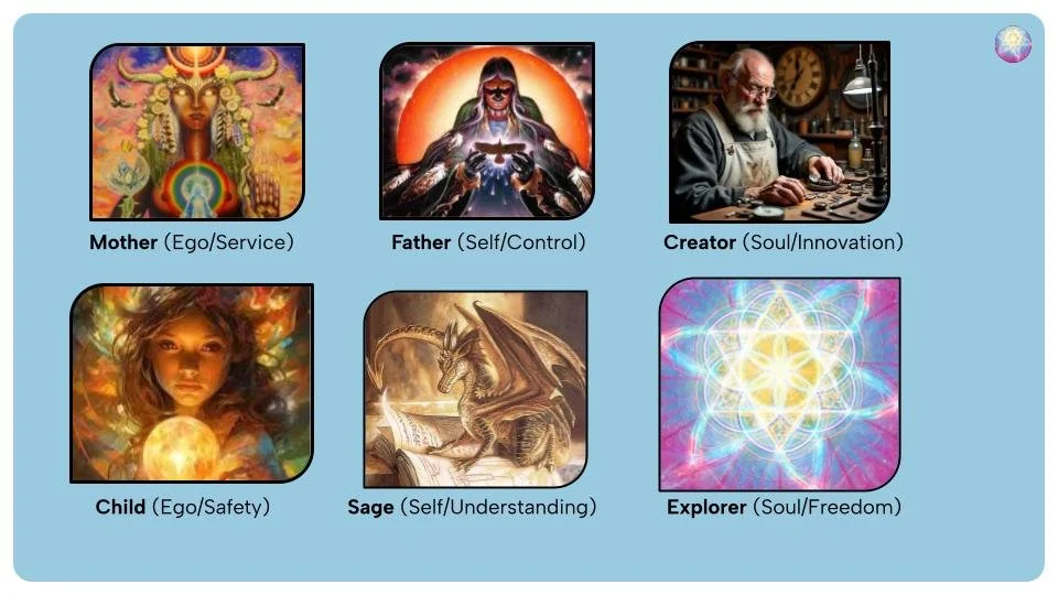 A colorful diagram showing six spiritual archetypes: Mother, Father, Creator, Child, Sage, Explorer, each with an accompanying image and associated qualities in parentheses.