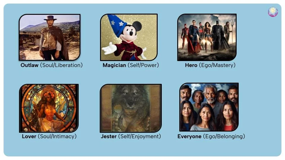 A graphic showing six characters representing different archetypes with descriptions: Outlaw (Soul/Liberation), Magician (Self/Power), Hero (Ego/Mastery), Lover (Soul/Intimacy), Jester (Self/Enjoyment), Everyone (Ego/Belonging).