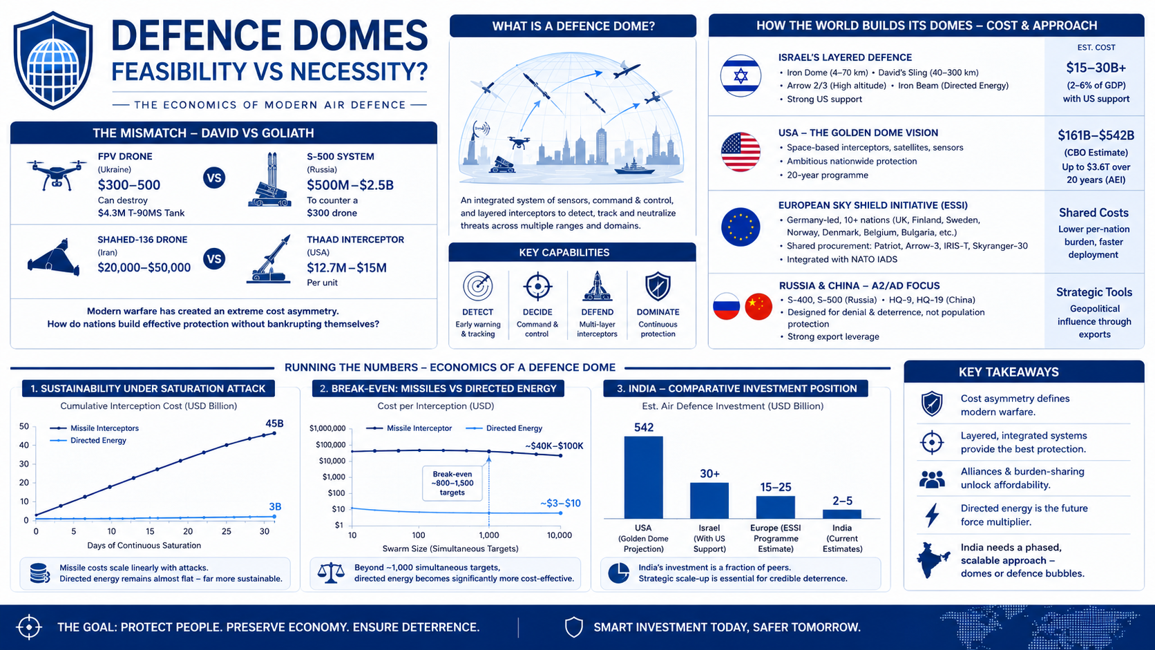 The need for a defence dome - feasibility vs necessity?&nbsp;