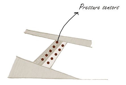 Diagram of a pressure sensor with a pressure sensor labeled and a pressure-sensitive element.