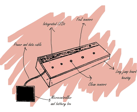 Diagram of a sensor system showing power and data cable, integrated LEDs, four foil sensors, a long jump board housing, and a clear sensor.