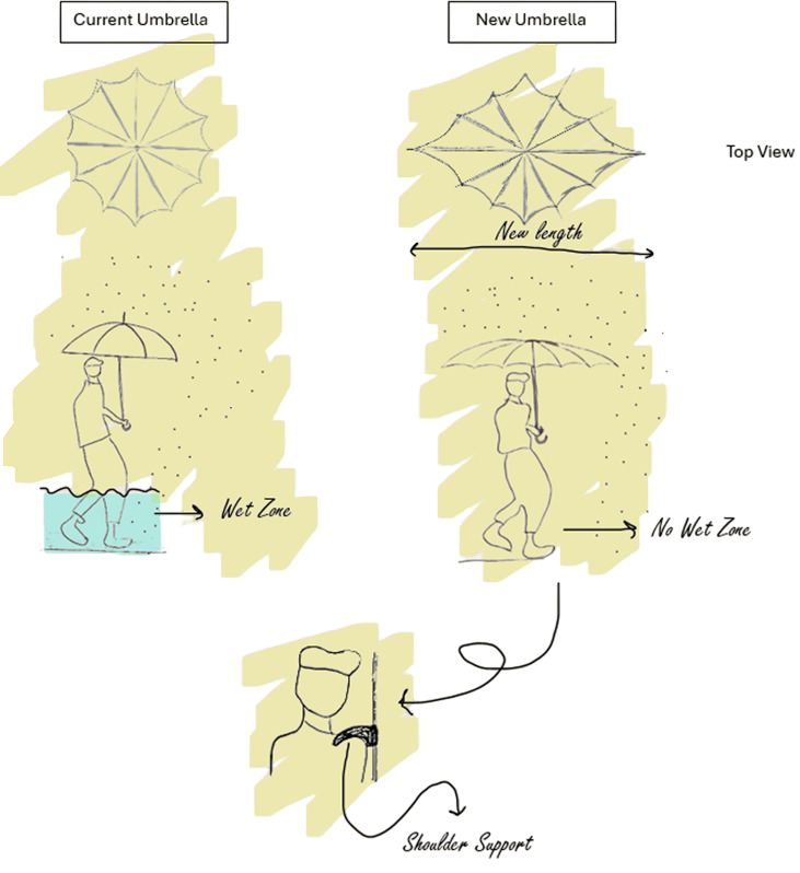 Diagram comparing umbrella lengths to keep a person dry in wet conditions.