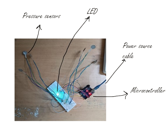 A project setup with pressure sensors connected to a microcontroller, powered by a power source, with numerous wiring cables.