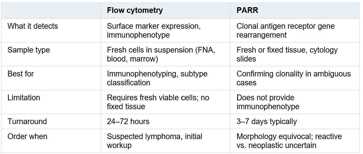 table demonstrating use cases for flow cytometry and PARR