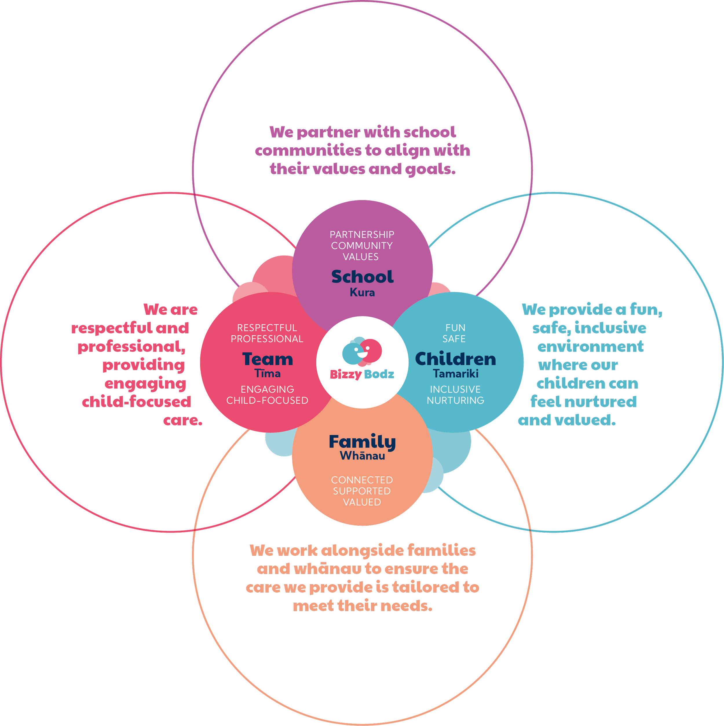 A diagram illustrating Bizzy Bodz's approach with overlapping circles depicting values: School, Children, Family, and Team, emphasizing partnership, respect, engagement, connection, fun, safety, inclusivity, and support in childcare.