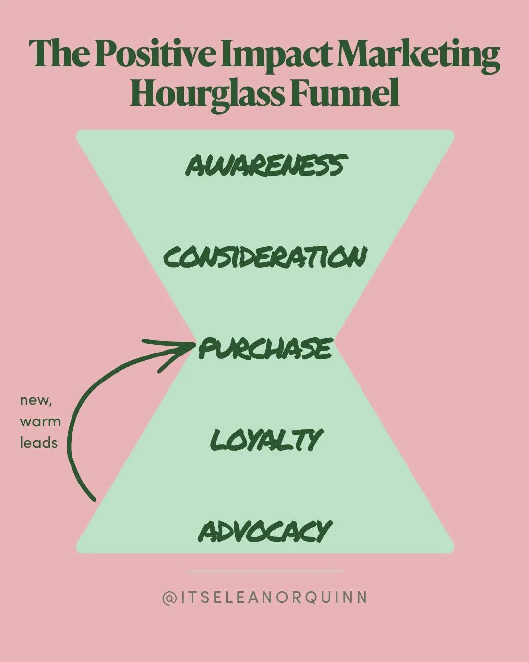 Most businesses think about marketing as a funnel. awareness &rarr; consideration &rarr; purchase: get people in, get them to buy, start again.

But there's a model I recently learned that i keep coming back to that reframes customer acquisition (and