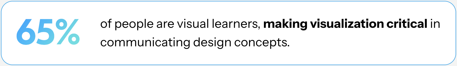 Percentage statistic showing 65% of people are visual learners, emphasizing the importance of visualization in communication of design concepts.