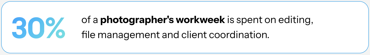 Infographic showing that 30% of a photographer's workweek is spent on editing, file management, and client coordination.