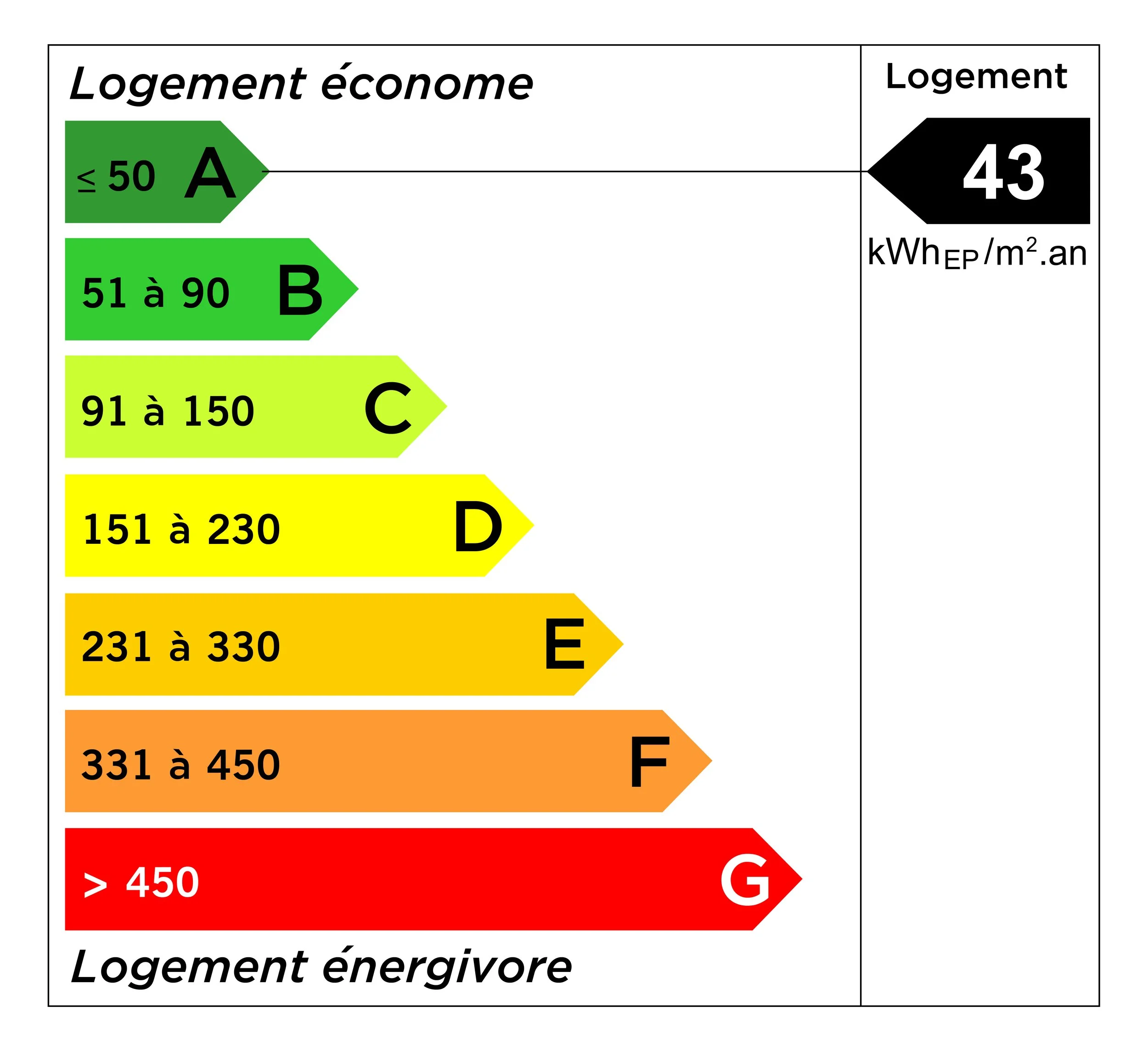 Energy efficiency label showing a green A rating for affordable housing with 43 kWh/m² per year energy consumption.