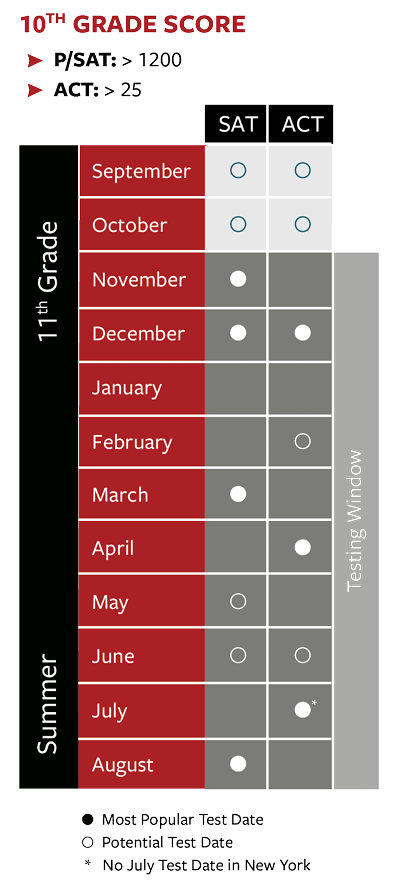 A chart showing 10th and 11th grade test scores by month, with circles indicating test dates; September and October for 11th grade, November, December, February, March, and August for 10th grade, and some notes about testing windows and preferences.