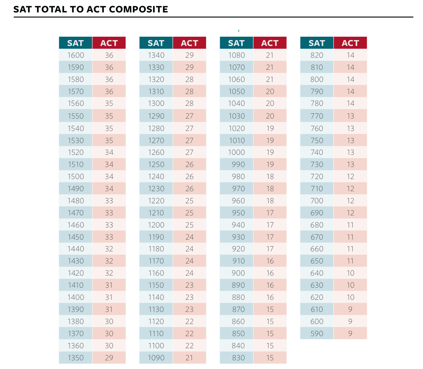 Table showing SAT scores and corresponding ACT scores in four columns. SAT scores range from 1350 to 1600, and ACT scores range from 21 to 36, with color coding indicating score ranges.