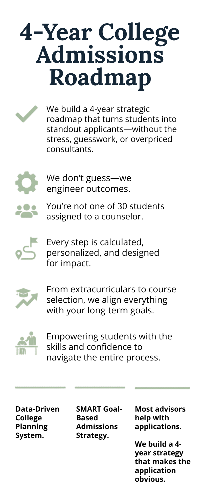 Infographic titled '4-Year College Admissions Roadmap' with bullet points and icons explaining a strategic college admissions process. It highlights building a 4-year plan, engineering outcomes, personalized counseling, impact-focused steps, aligning goals, and empowering students, with additional text about a data-driven college planning system, SMART goals, and application support.