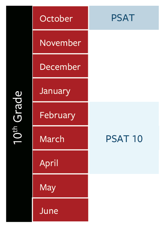 A vertical chart showing months from October to June in red boxes, with test names PSAT and PSAT 10 in blue boxes across from specific months in a grid layout. October, November, December, and January are aligned with PSAT. March is aligned with PSAT 10.