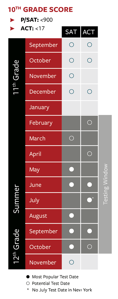 A chart showing 10th grade test score testing months and dates, with different symbols for most popular and potential test dates, including notes about testing windows and the July test date.