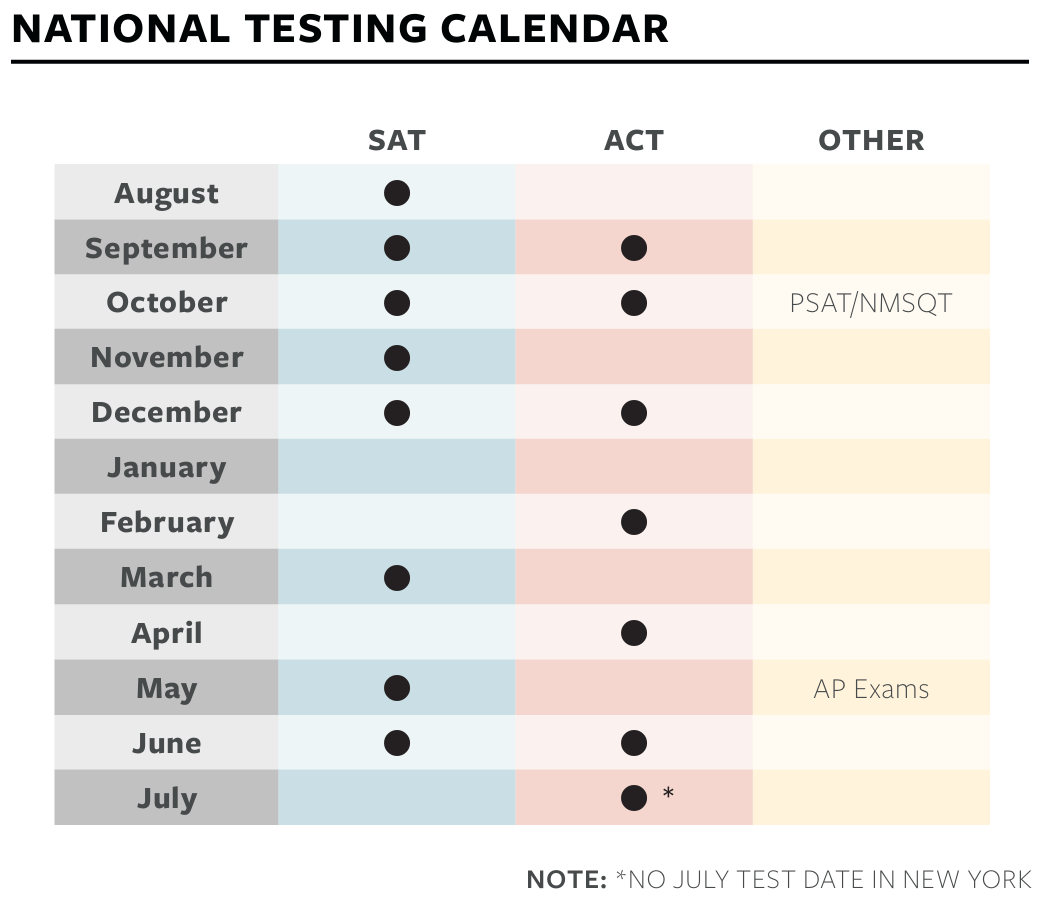 A chart titled 'National Testing Calendar' displays test months for SAT, ACT, and other exams from August to July. Black dots indicate test months, with notes for specific exams.