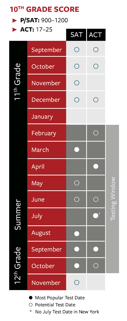 Table showing 10th grade test score testing window for SAT and ACT from September to November, with specific dates for 12th grade tests in March, April, October, and November, including special notes on test dates in New York and testing windows.