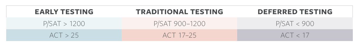 Comparison chart of testing methods showing thresholds for early, traditional, and deferred testing with P/SAT and ACT scores.