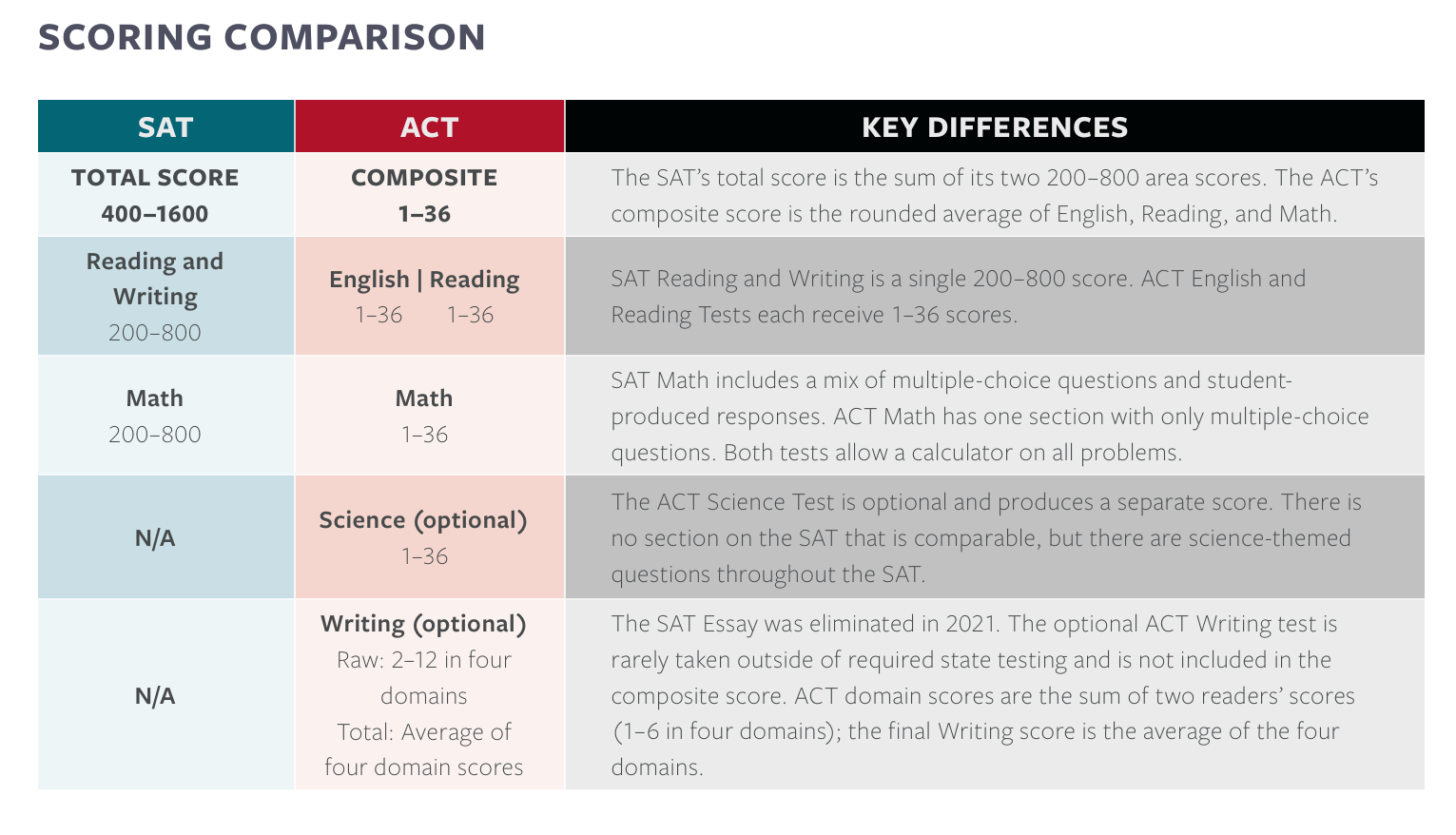 Comparison chart of SAT and ACT scoring with key differences explained