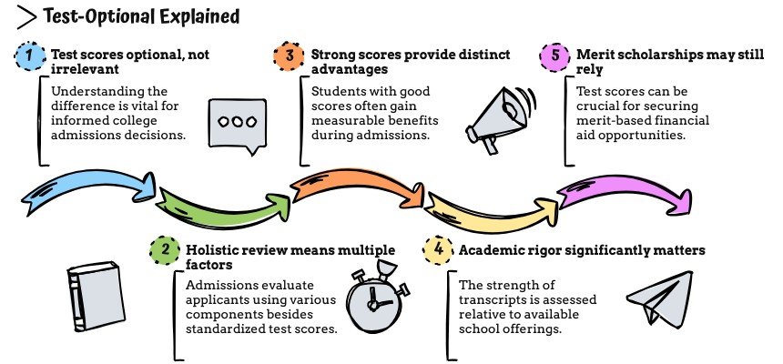 A flowchart titled 'Test-Optional Explained' with six points. Point 1: Test scores optional, not irrelevant, emphasizing understanding the difference for college decisions. Point 2: Holistic review assesses multiple factors beyond test scores. Point 3: Strong scores offer distinct advantages for measurable benefits during admissions. Point 4: Academic rigor, like transcripts, matters significantly. Point 5: Merit scholarships may still rely on test scores for financial aid opportunities.
