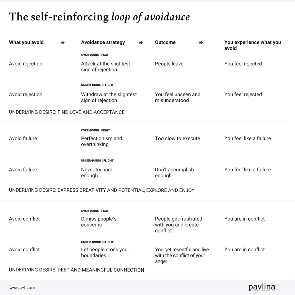 The loop of avoidance: you experience what you avoid with the very ...