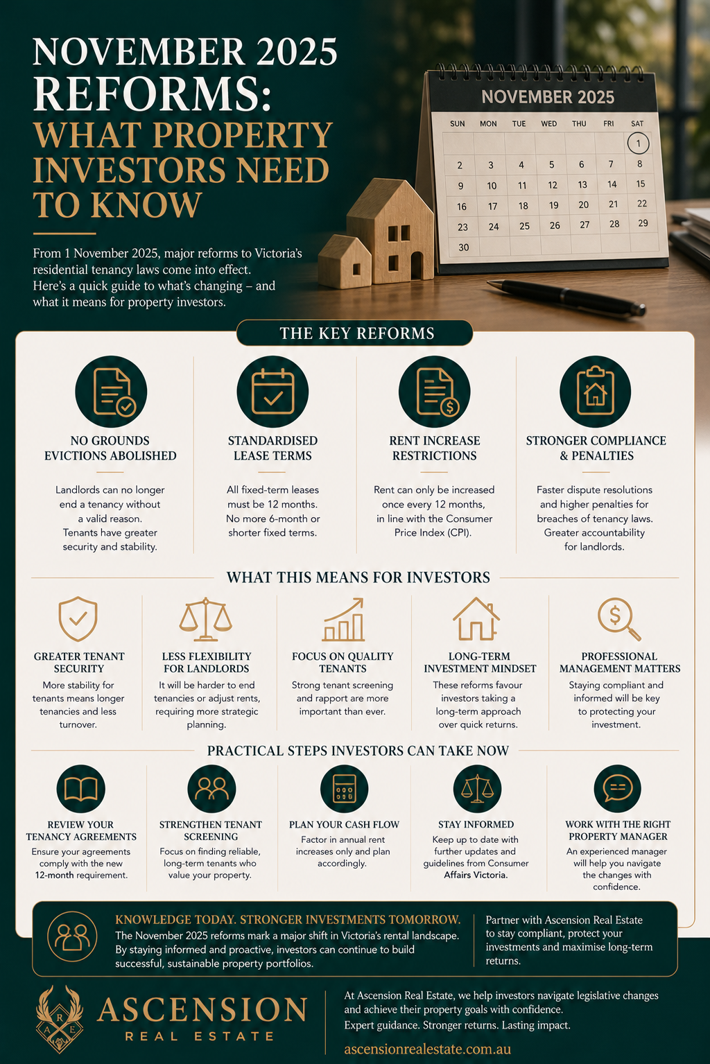 A detailed infographic about November 2025 property reforms in Victoria, including key reforms on no grounds evictions, standardized lease terms, rent increase restrictions, and stronger compliance, and explaining what these reforms mean for investors.