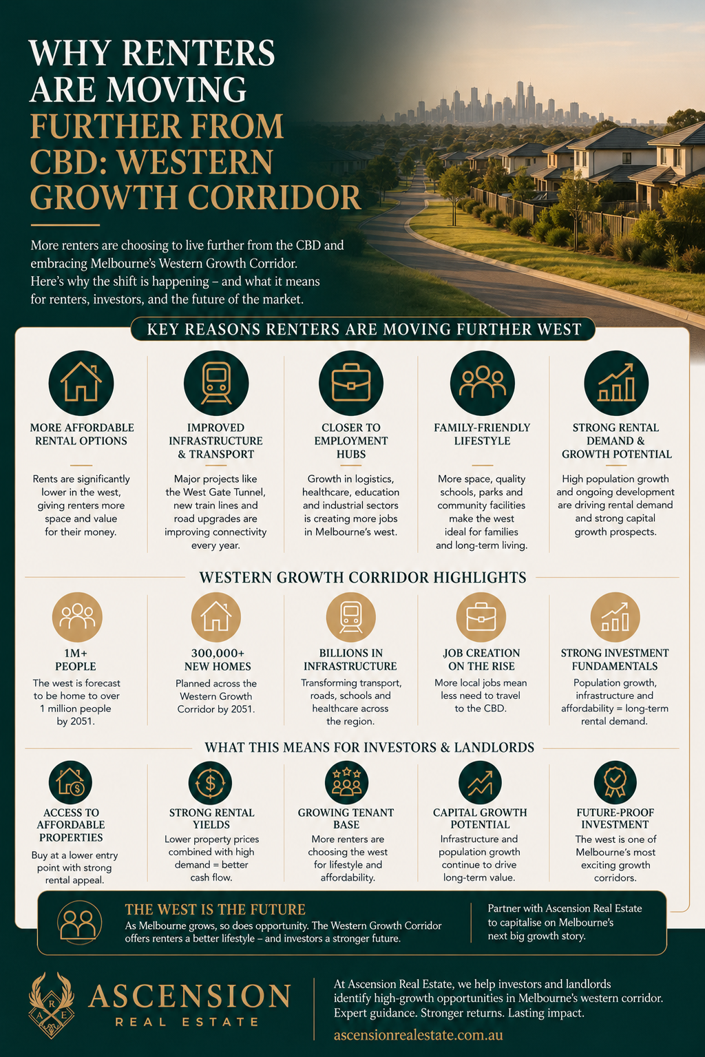 Infographic titled 'Why Rentors Are Moving Further from CBD: Western Growth Corridor,' with a cityscape and suburban homes background. It highlights key reasons for the shift including affordable rental options, improved infrastructure, closer to employment hubs, family-friendly lifestyle, and strong rental demand. It discusses Western Growth Corridor's population growth, new homes, infrastructure investments, job creation, and investor opportunities such as access to affordable properties, rental yields, growing tenant base, and long-term growth potential. The bottom encourages partnering with Ascension Real Estate for investment opportunities in Melbourne's western corridor.