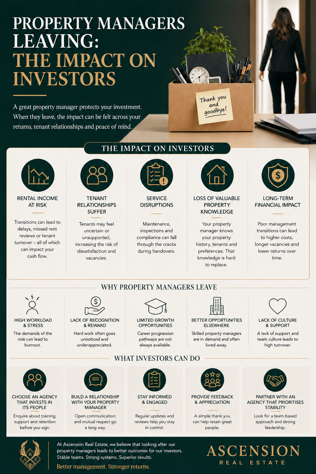 Infographic titled 'Property Managers Leaving: The Impact on Investors' explaining how property manager transitions affect rental income, tenant relations, service disruptions, property value knowledge, and financial impact. It discusses reasons why property managers leave, including high workload, lack of recognition, limited growth, better opportunities, and lack of culture, and offers tips for investors such as choosing good agencies, building relationships, staying informed, giving feedback, and partnering for stability. The lower section promotes Ascension Real Estate with a slogan about better management and stronger returns.