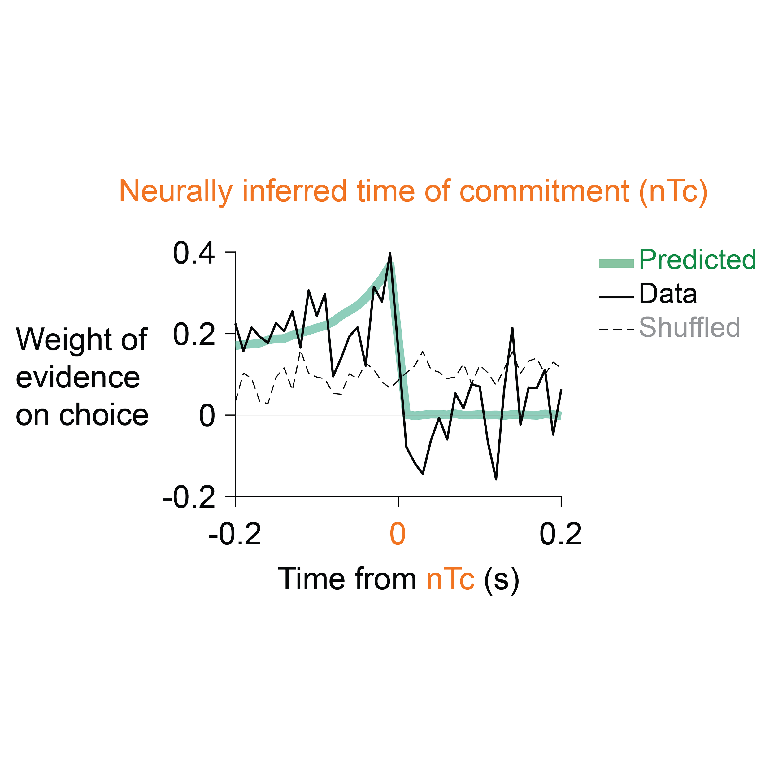 Tipping Points in the Brain: Circuit and Computational Mechanisms of Decision Commitment