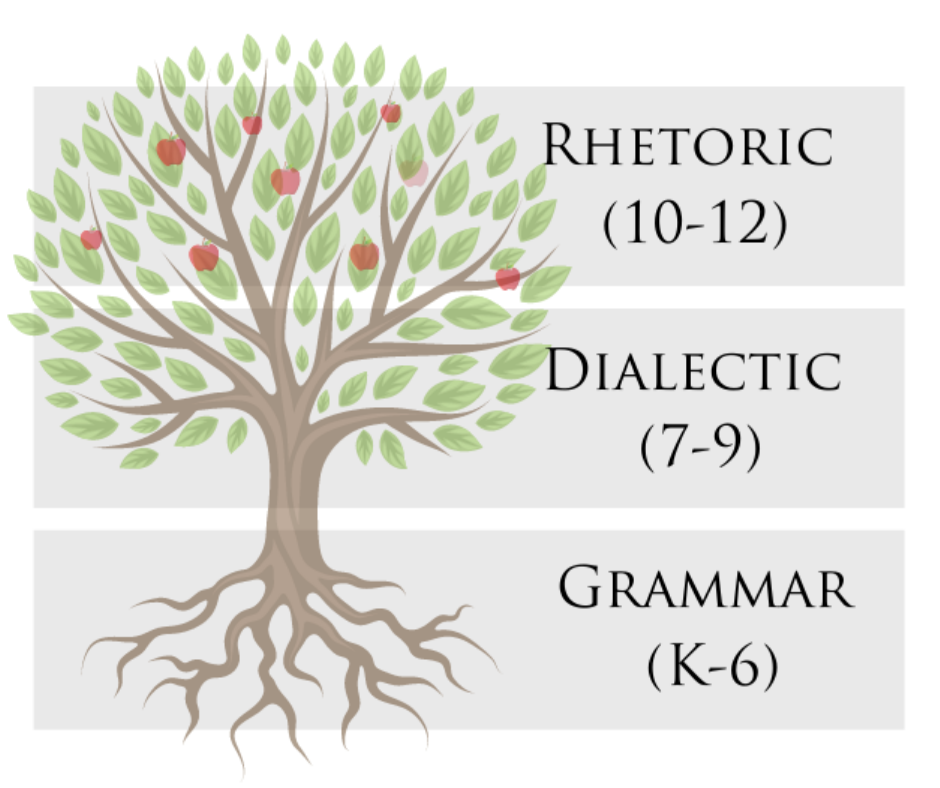 The Liberal Arts Trivium
