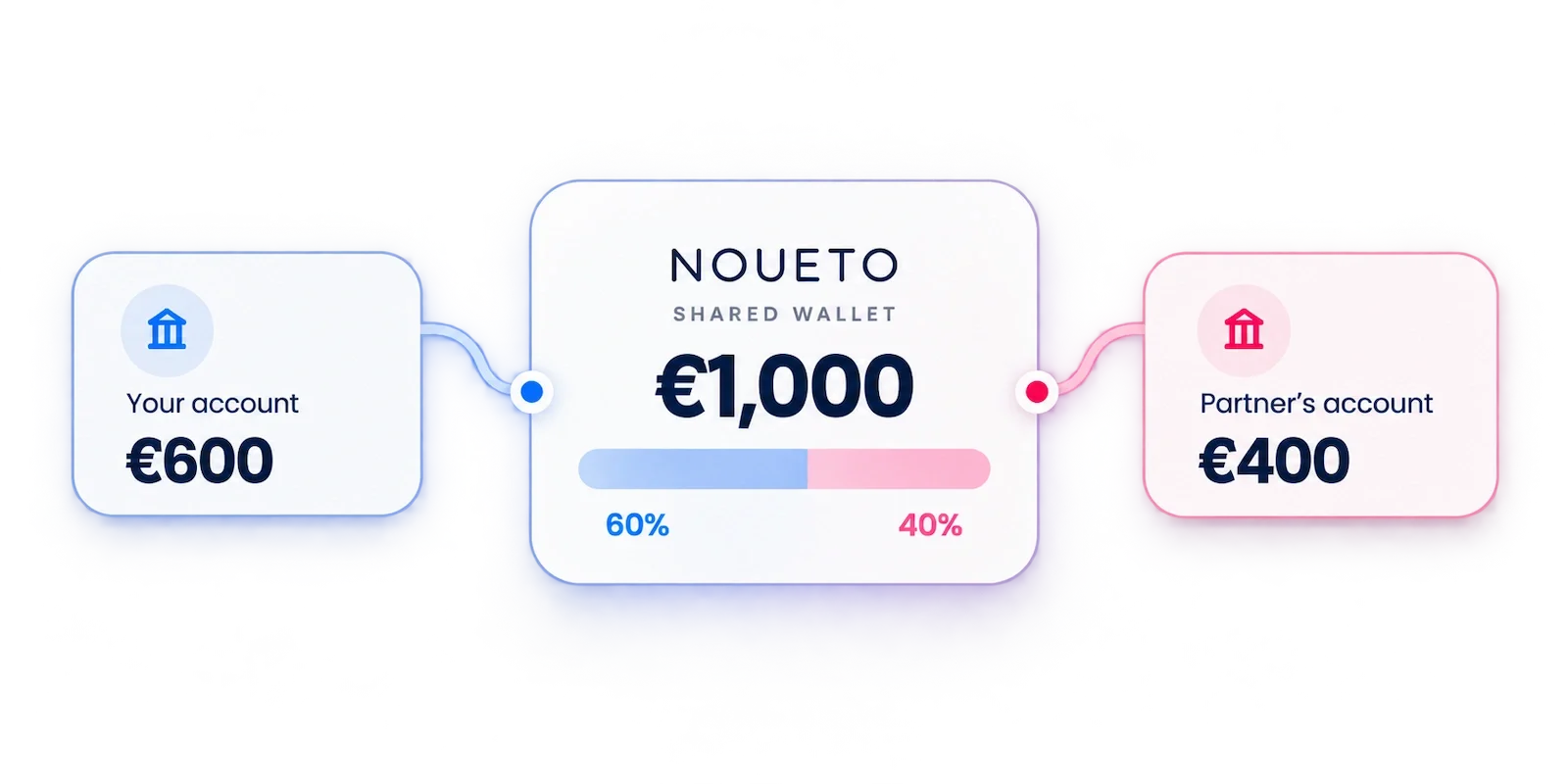 Shared Wallet Top-up Flow