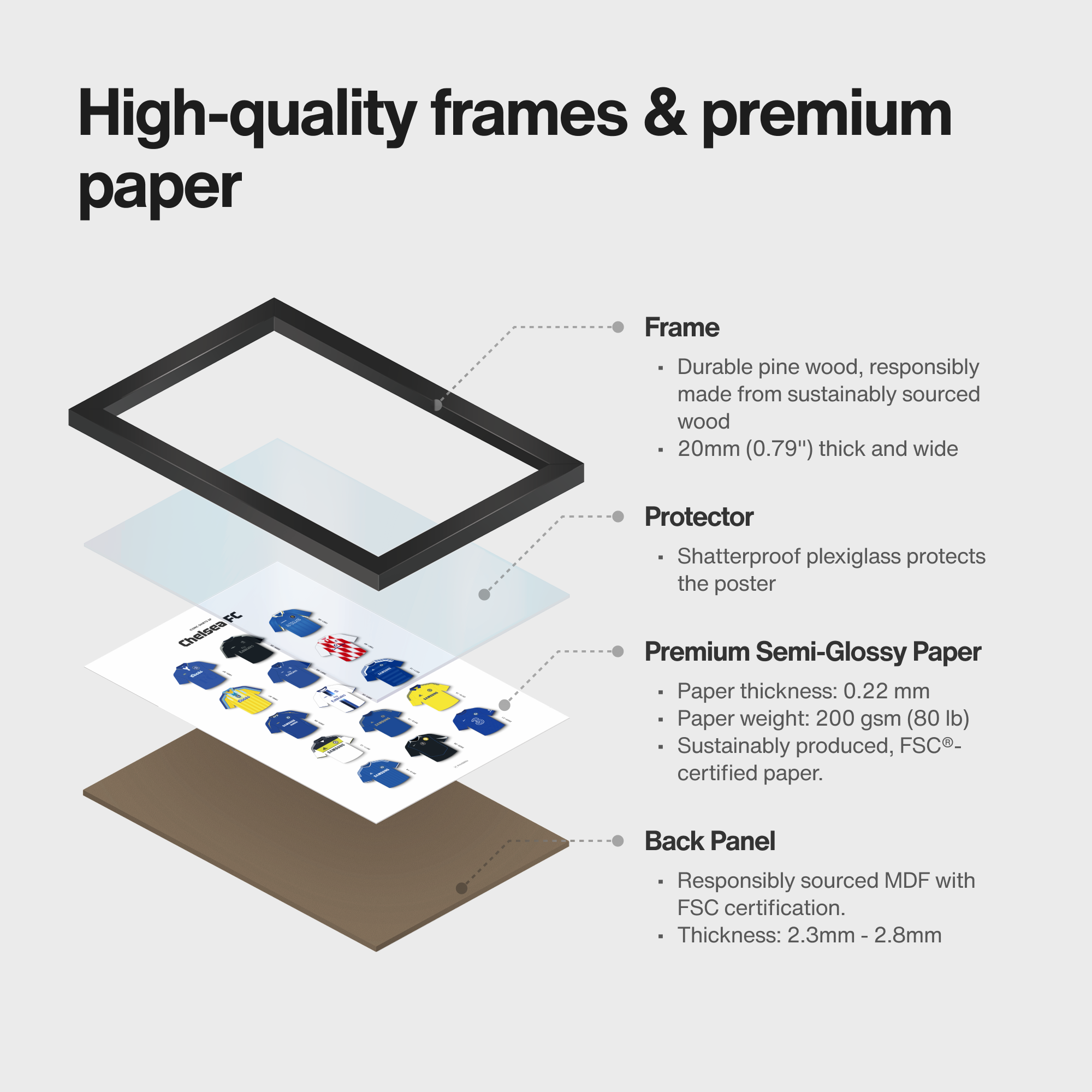 Diagram showing the premium frame components: pine wood, plexiglass protector, and FSC-certified back panel.