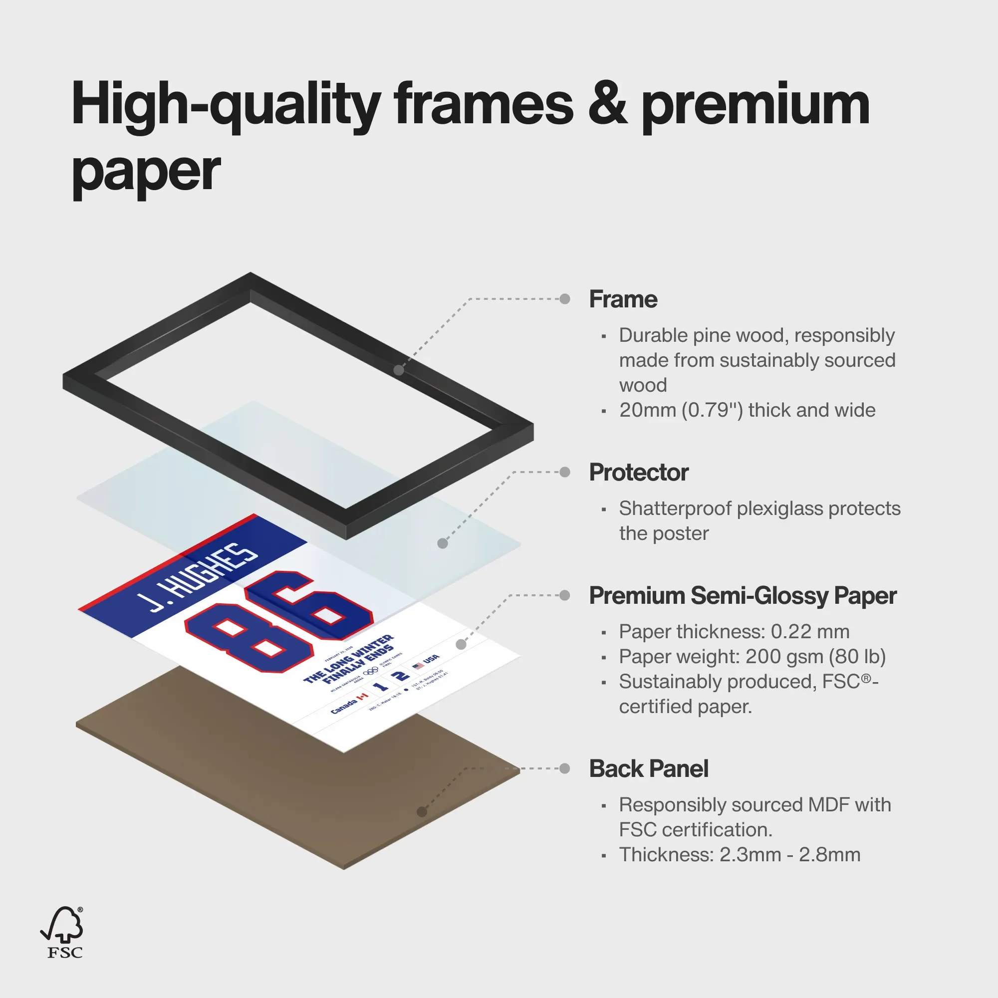 Infographic showing the high-quality materials of the framed hockey poster, including a pine wood frame, shatterproof plexiglass, and premium paper layers
