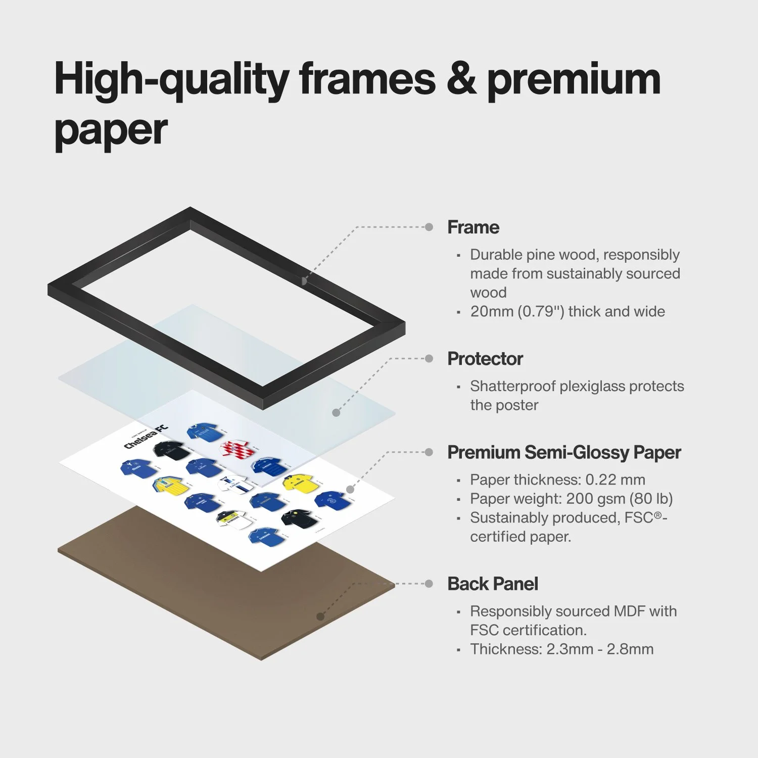Diagram showing the premium frame components: pine wood, plexiglass protector, and FSC-certified back panel.