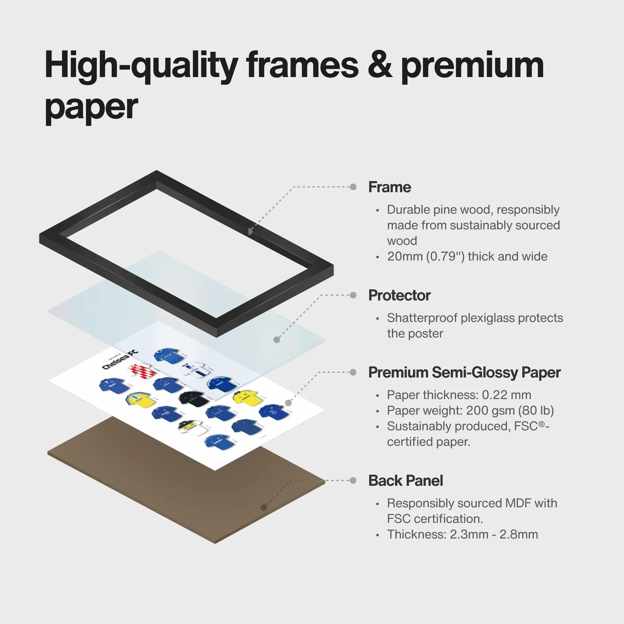 Exploded view diagram of the pine wood frame, plexiglass protector, and FSC-certified back panel.