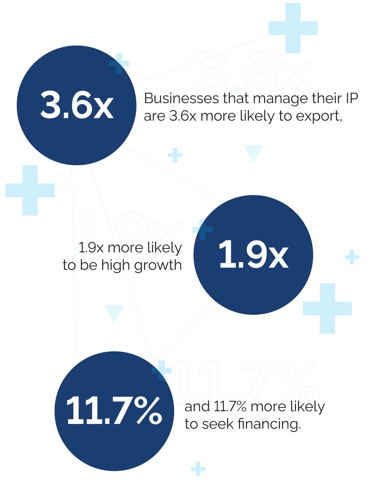Infographic showing three statistics in dark blue circles. The first circle states '3.6x' and mentions that businesses managing their IP are 3.6 times more likely to export. The second circle shows '1.9x' and indicates they are 1.9 times more likely to have high growth. The third circle displays '11.7%' and states they are 11.7% more likely to seek financing.