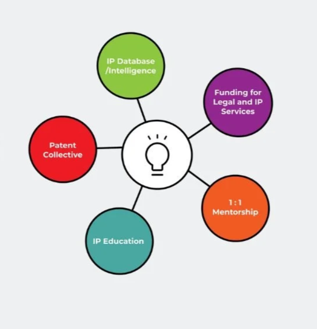 Ontario’s IP Ecosystem Map