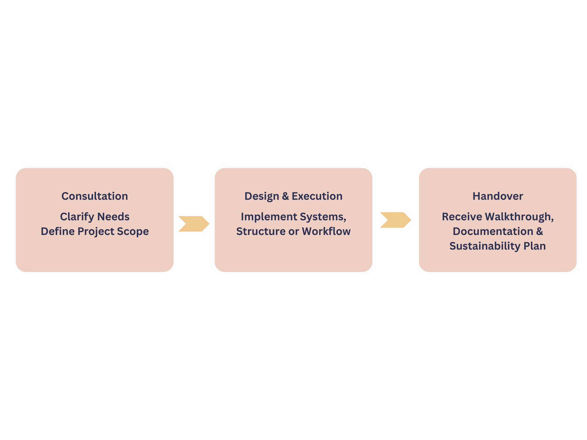Flowchart illustrating a process with three steps: 'Consultation, Clarify Needs, Define Project Scope' leading to 'Design & Execution, Implement Systems, Structure or Workflow,' which then leads to 'Handover, Receive Walkthrough, Documentation & Sustainability Plan.'