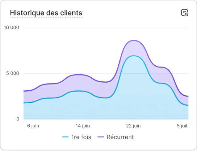 Graphique linéaire du dashboard affichant l'historique et l'évolution des nouveaux clients par rapport aux clients récurrents sur le site marchand.