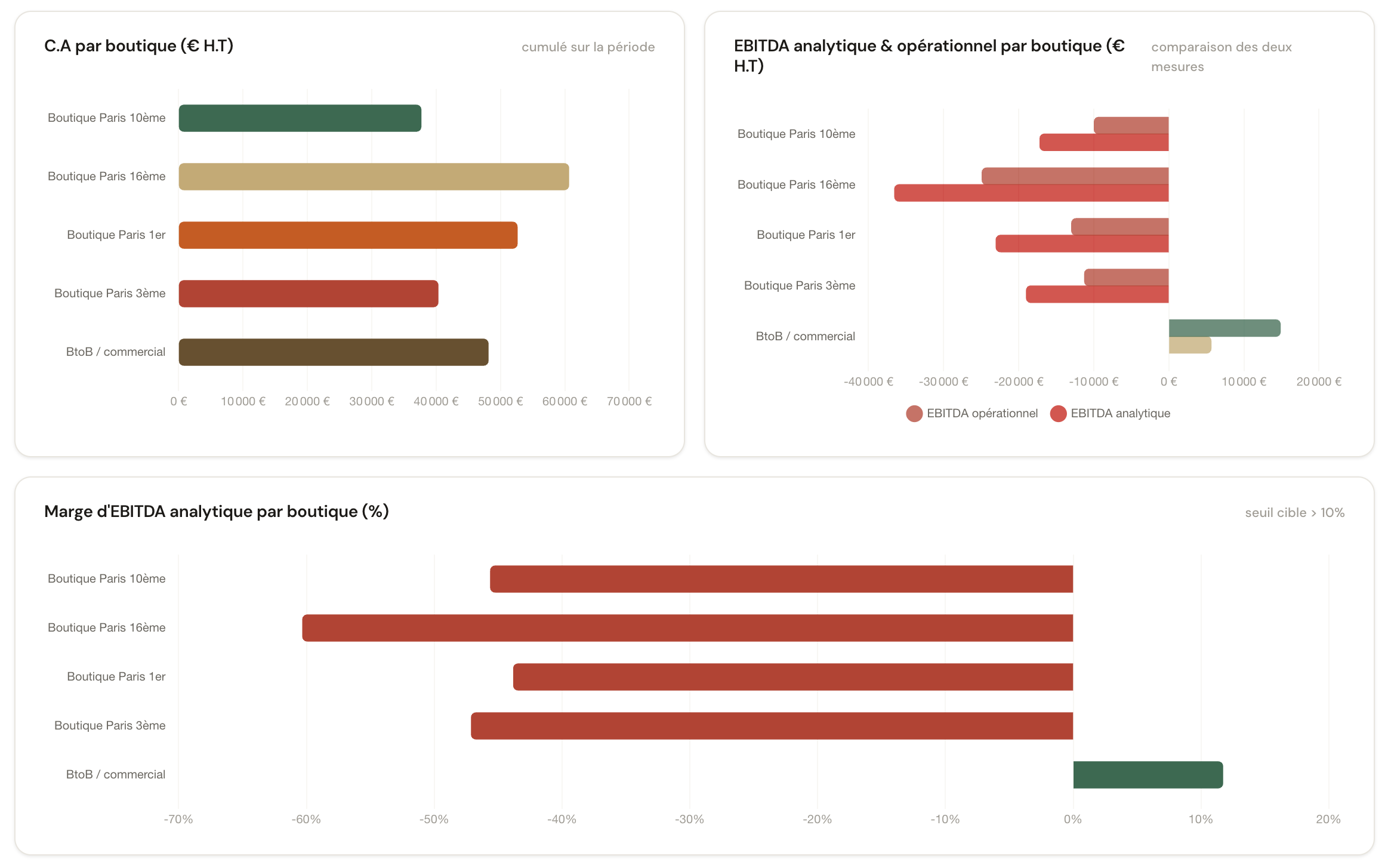 Dashboard de pilotage F&B comparant le chiffre d'affaires et la marge d'EBITDA analytique par point de vente