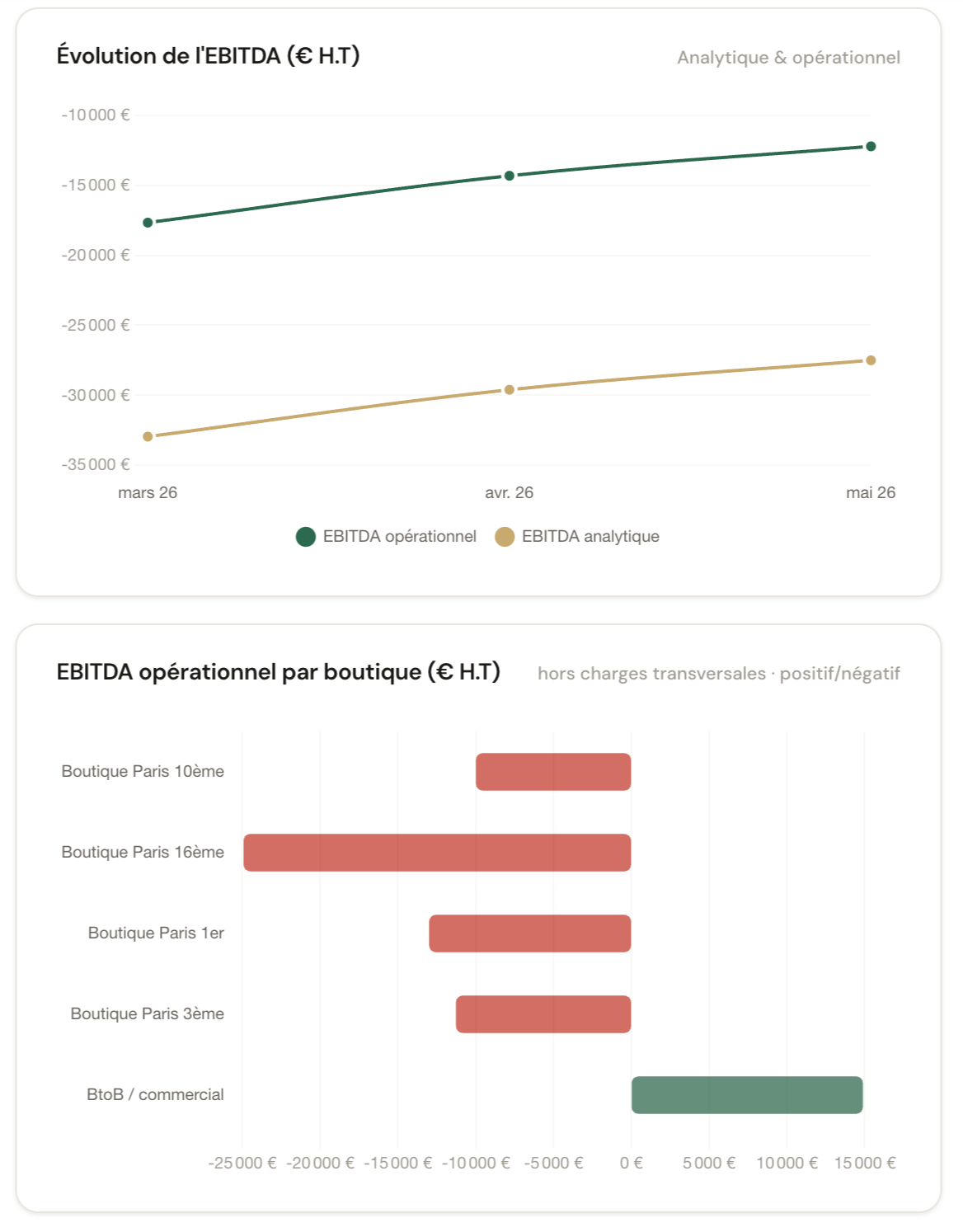 Exemple de dashboard Chow Republic analysant l'évolution de l'EBITDA analytique et opérationnel par boutique pour un groupe de restauration.