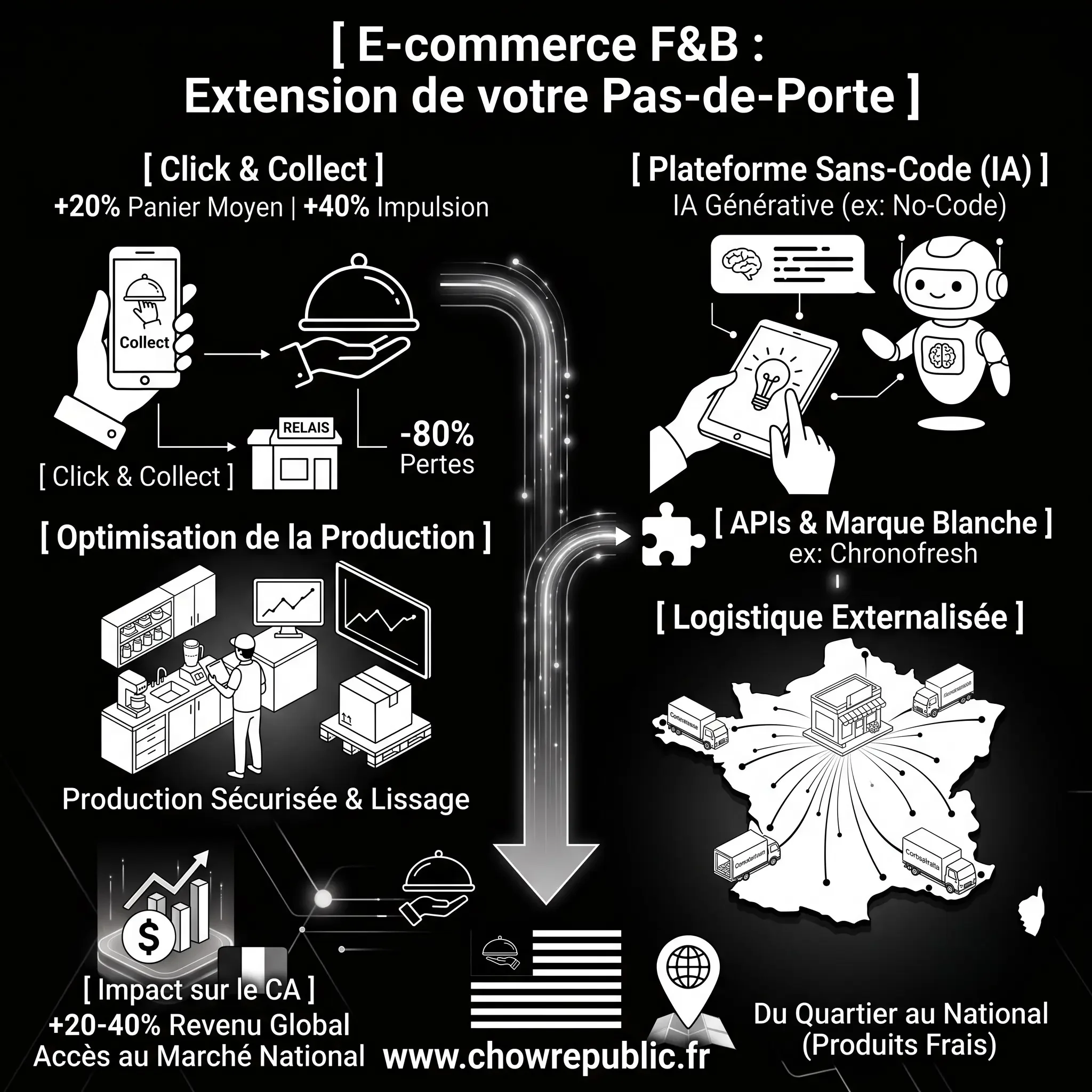 Schéma de centralisation et parcours omnicanal F&B illustrant le pilier 5 de la stratégie de Chow Republic, adapté en noir et blanc avec l'identité visuelle de la marque.