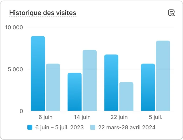 Graphique en bâtons (histogramme) illustrant l'historique et la comparaison du volume de visites sur deux périodes distinctes.