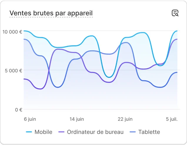 Graphique d'analyse comparative des ventes brutes générées sur mobile, ordinateur de bureau et tablette.