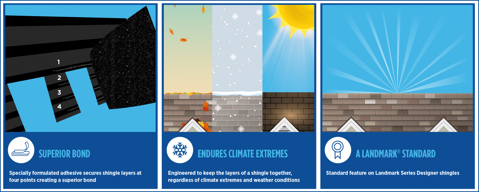Diagram showing the four layers of Landmark® Designer shingles, emphasizing their durability and quality for weather resistance.
