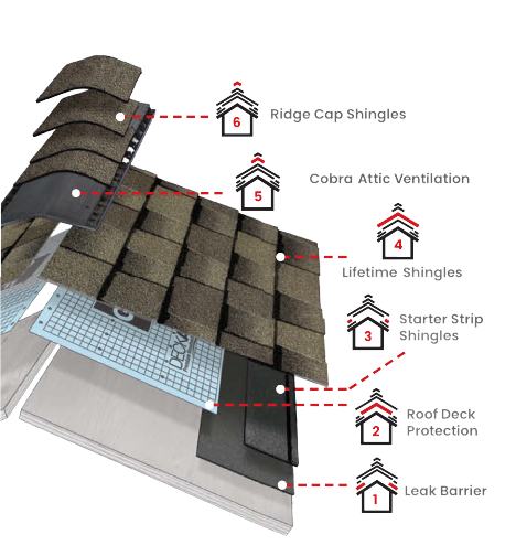 Diagram of roofing components including shingles, ridge cap shingles, cobra attic ventilation, lifetime shingles, starter strip shingles, roof deck protection, leak barrier, with labels and a measuring grid.