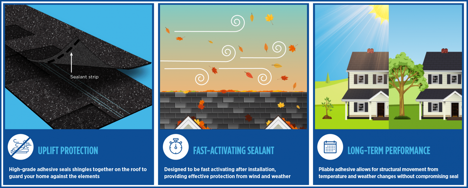 An infographic illustrating the roofing process with three sections. The first section shows a close-up of black asphalt shingles with a sealant strip, labeled 'Uplift Protection,' explaining that high-grade adhesive seals shingles to protect against the elements. The second section depicts wind blowing leaves away from a roof, labeled 'Fast-Activating Sealant,' indicating it activates quickly after installation to shield from wind and weather. The third section compares a sunny, warm day with a house showing normal movement and another house with a tree, indicating 'Long-Term Performance,' with a pliable adhesive that adapts to structural movements without losing its seal.