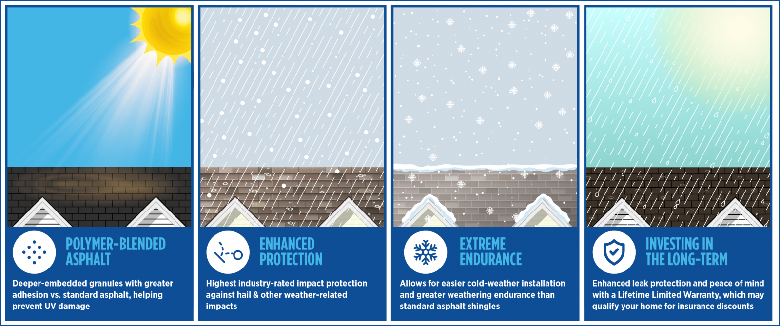 Four panels showing different weather conditions and asphalt types: sunny with polymer-blended asphalt, rainy with enhanced protection asphalt, snowy with extreme endurance asphalt, and cloudy with investing in the long-term asphalt.