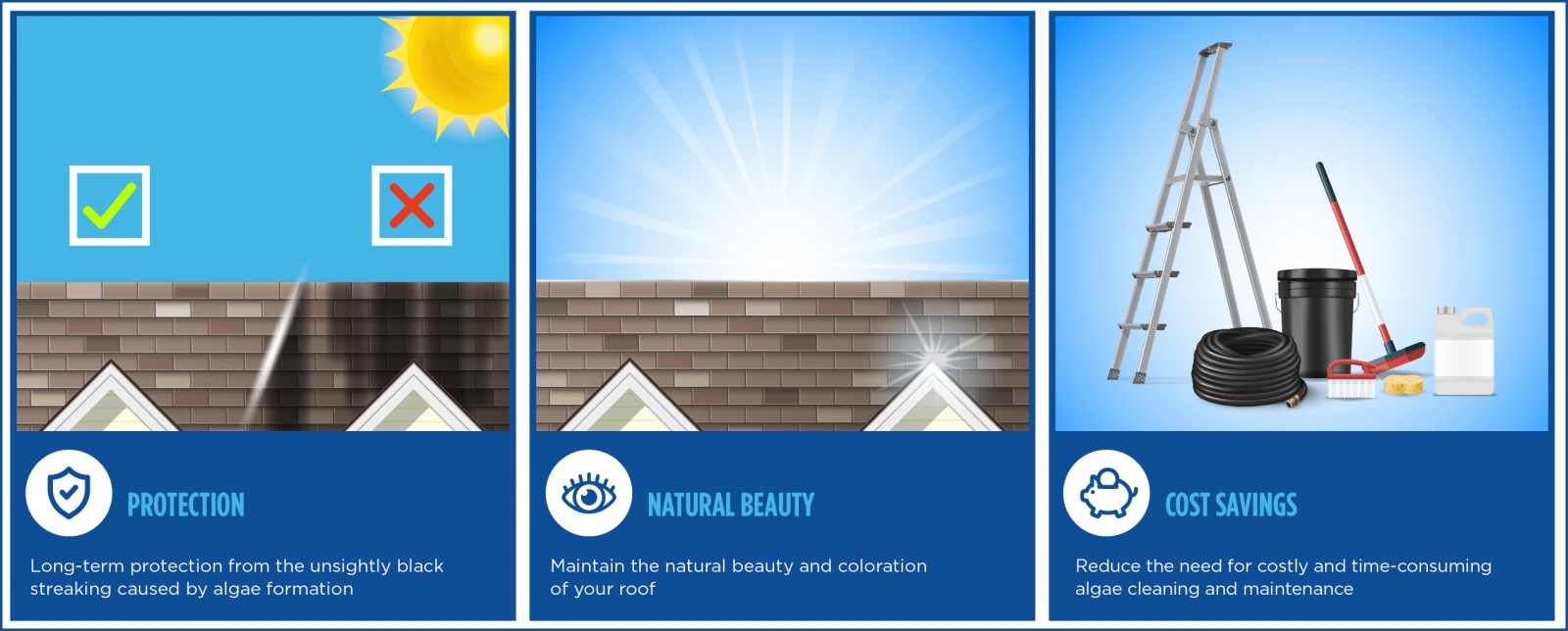 Three-panel infographic about roof maintenance. The first panel shows a sun shining on a roof with algae stains, with a check mark indicating protection, and a cross mark indicating no protection, and text about long-term protection from algae. The second panel depicts sunlight on a clean roof with rays emanating, emphasizing natural beauty and maintaining roof appearance. The third panel displays an arrangement of roofing maintenance tools, including a ladder, hose, bucket, brush, and cleaning solution, with text about cost savings from reduced algae cleaning and maintenance.