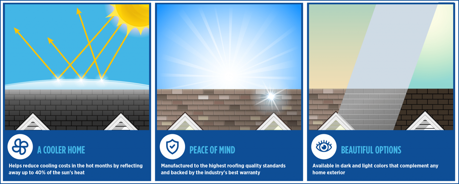 A digital infographic illustrating weather impacts on roofing. The first panel shows sunlight reflecting off a roof, helping reduce cooling costs. The second panel depicts sunlight shining directly onto a roof, highlighting quality roofing standard and warranty. The third panel features sunlight hitting different colored roofs, emphasizing aesthetic options that complement home exteriors.